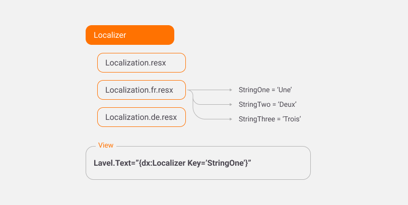 MVVM Localization